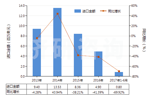 2013-2017年6月中國非肥料用硝酸鉀(HS28342190)進(jìn)口總額及增速統(tǒng)計(jì)